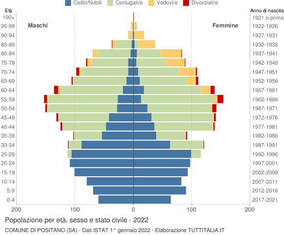 Grafico Popolazione per età, sesso e stato civile Comune di Positano (SA)