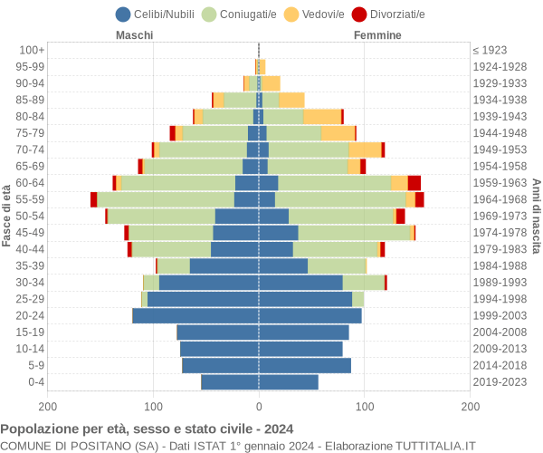 Grafico Popolazione per età, sesso e stato civile Comune di Positano (SA)