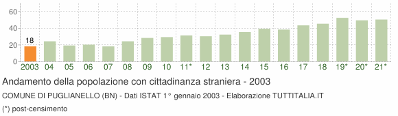 Grafico andamento popolazione stranieri Comune di Puglianello (BN)