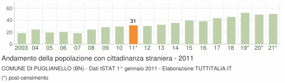 Grafico andamento popolazione stranieri Comune di Puglianello (BN)