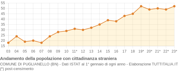 Andamento popolazione stranieri Comune di Puglianello (BN)