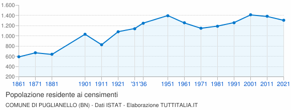 Grafico andamento storico popolazione Comune di Puglianello (BN)