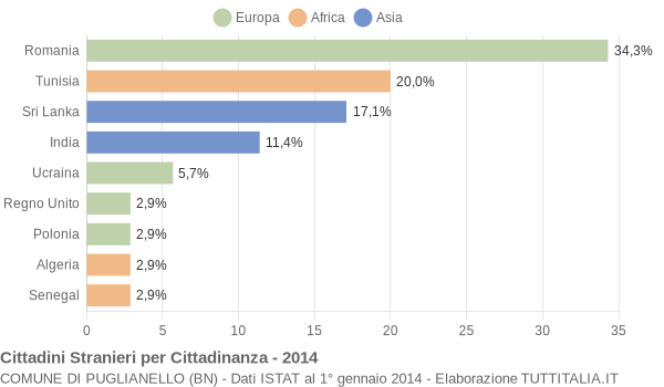 Grafico cittadinanza stranieri - Puglianello 2014