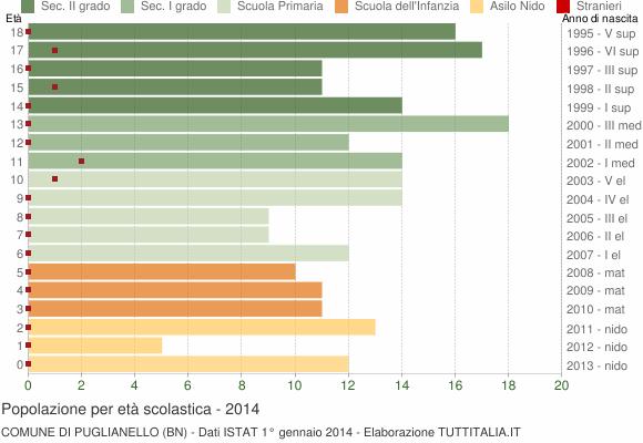 Grafico Popolazione in età scolastica - Puglianello 2014