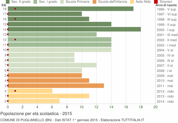 Grafico Popolazione in età scolastica - Puglianello 2015