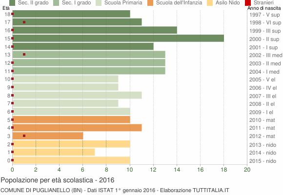 Grafico Popolazione in età scolastica - Puglianello 2016