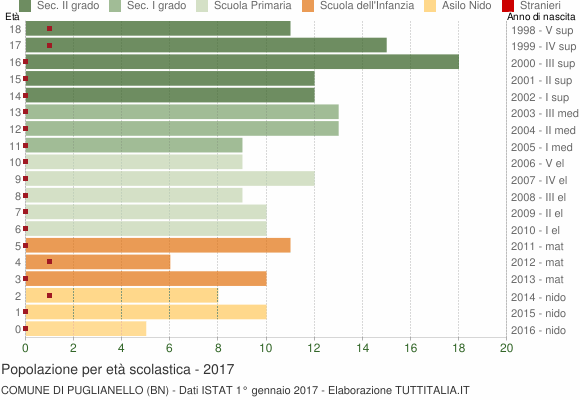 Grafico Popolazione in età scolastica - Puglianello 2017