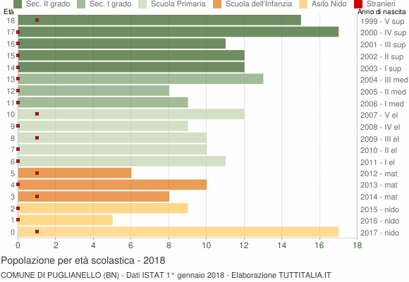 Grafico Popolazione in età scolastica - Puglianello 2018