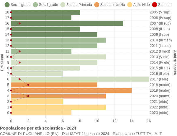 Grafico Popolazione in età scolastica - Puglianello 2024