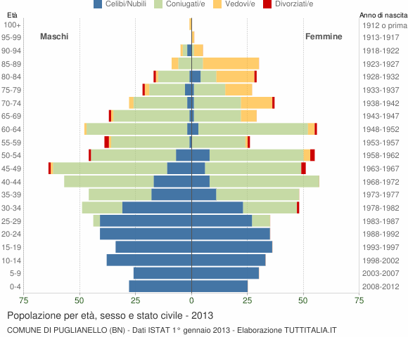 Grafico Popolazione per età, sesso e stato civile Comune di Puglianello (BN)