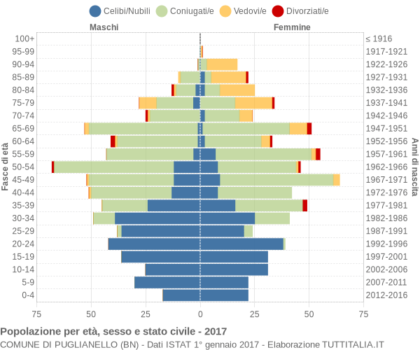 Grafico Popolazione per età, sesso e stato civile Comune di Puglianello (BN)