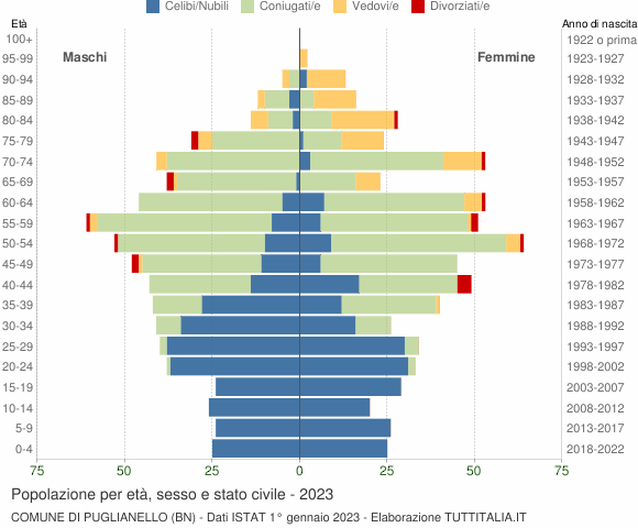 Grafico Popolazione per età, sesso e stato civile Comune di Puglianello (BN)