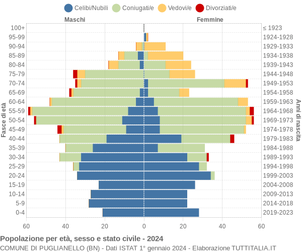 Grafico Popolazione per età, sesso e stato civile Comune di Puglianello (BN)