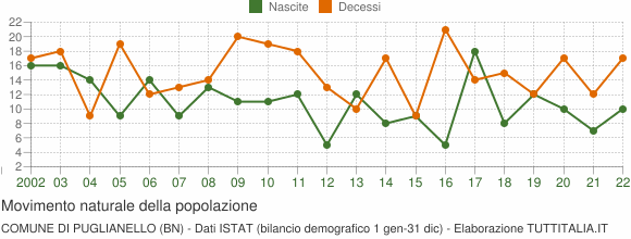 Grafico movimento naturale della popolazione Comune di Puglianello (BN)