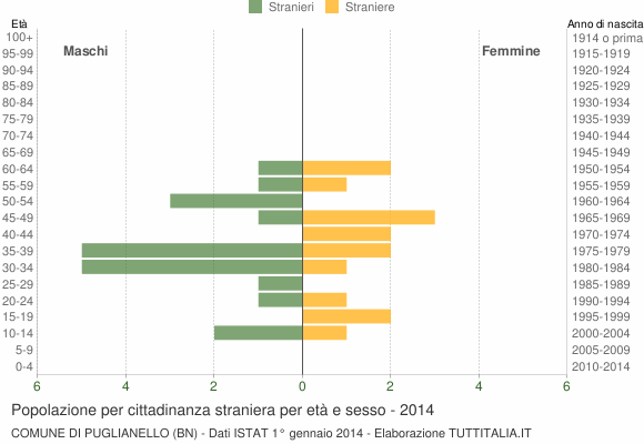 Grafico cittadini stranieri - Puglianello 2014