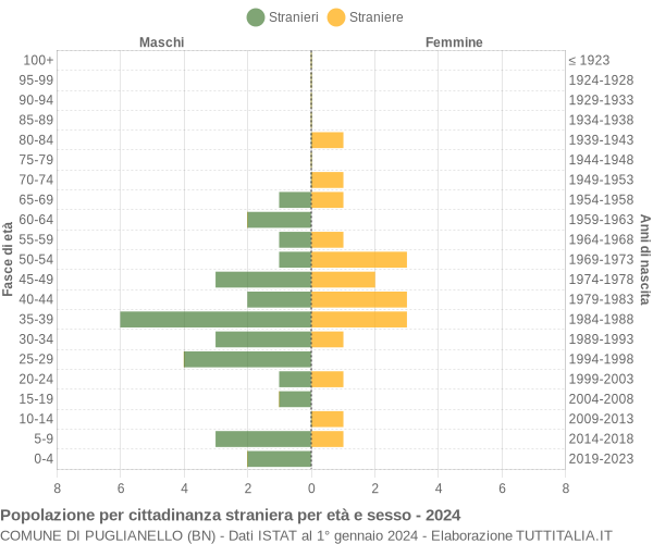 Grafico cittadini stranieri - Puglianello 2024