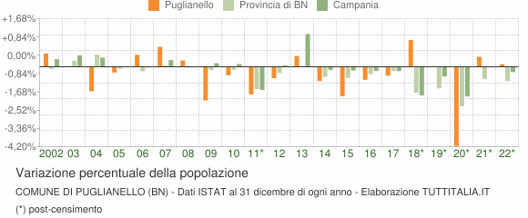 Variazione percentuale della popolazione Comune di Puglianello (BN)