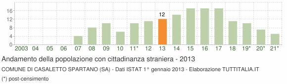 Grafico andamento popolazione stranieri Comune di Casaletto Spartano (SA)