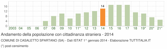 Grafico andamento popolazione stranieri Comune di Casaletto Spartano (SA)