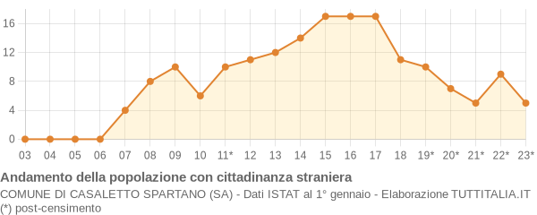 Andamento popolazione stranieri Comune di Casaletto Spartano (SA)