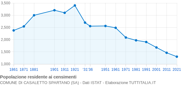 Grafico andamento storico popolazione Comune di Casaletto Spartano (SA)