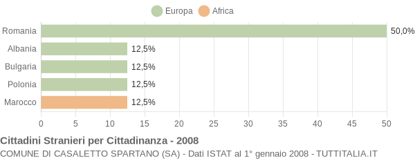 Grafico cittadinanza stranieri - Casaletto Spartano 2008