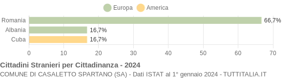 Grafico cittadinanza stranieri - Casaletto Spartano 2024