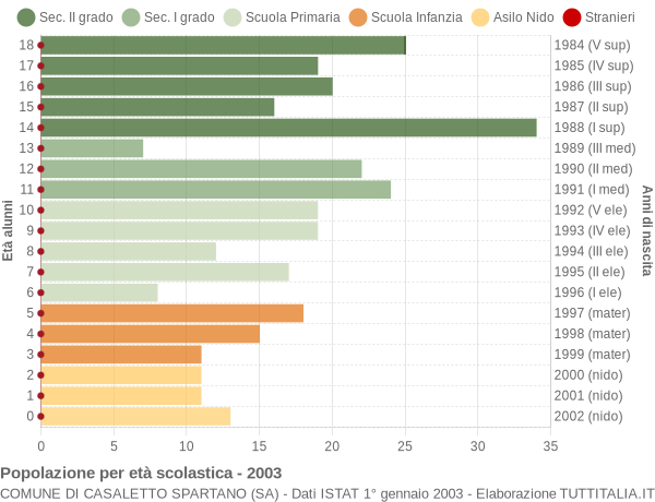 Grafico Popolazione in età scolastica - Casaletto Spartano 2003