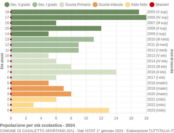 Grafico Popolazione in età scolastica - Casaletto Spartano 2024