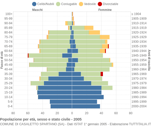 Grafico Popolazione per età, sesso e stato civile Comune di Casaletto Spartano (SA)