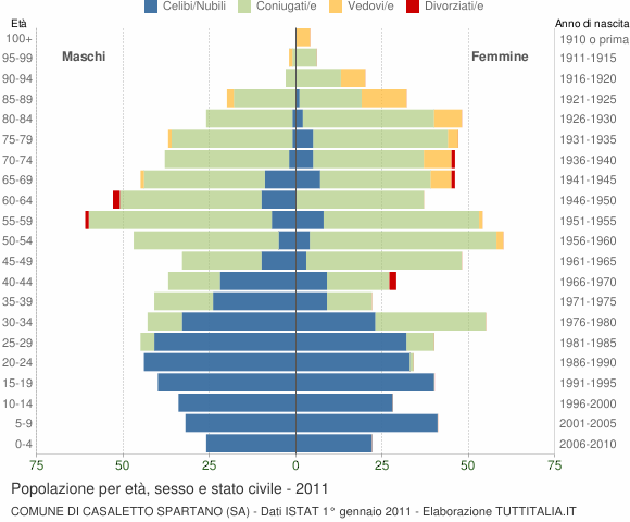 Grafico Popolazione per età, sesso e stato civile Comune di Casaletto Spartano (SA)