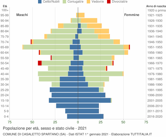Grafico Popolazione per età, sesso e stato civile Comune di Casaletto Spartano (SA)
