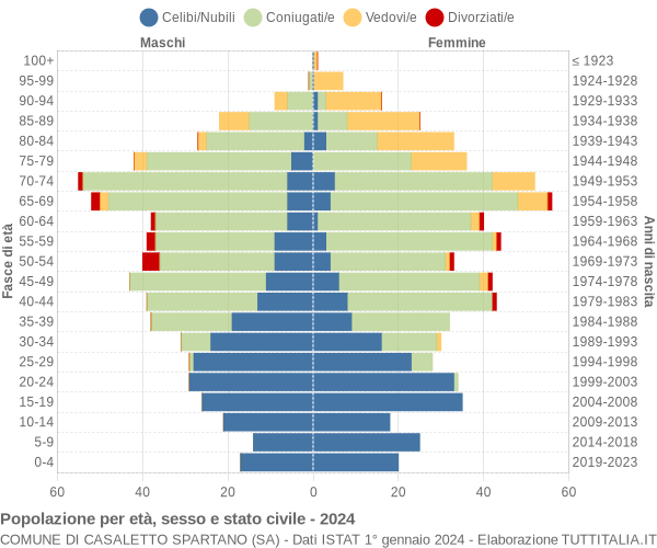 Grafico Popolazione per età, sesso e stato civile Comune di Casaletto Spartano (SA)