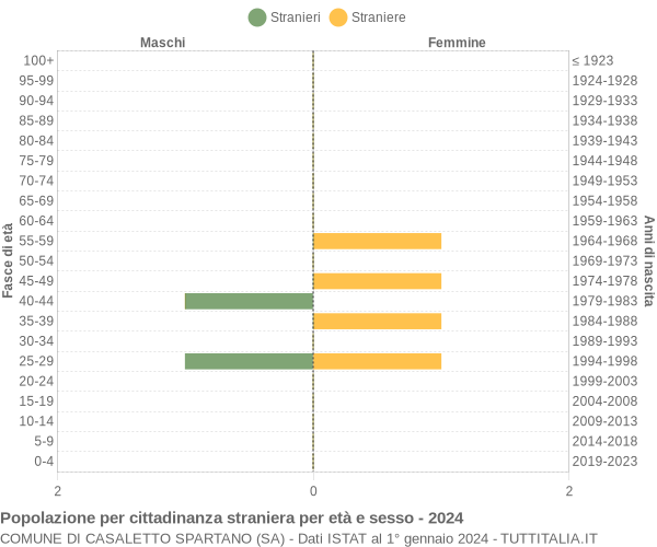 Grafico cittadini stranieri - Casaletto Spartano 2024