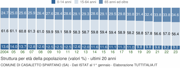 Grafico struttura della popolazione Comune di Casaletto Spartano (SA)