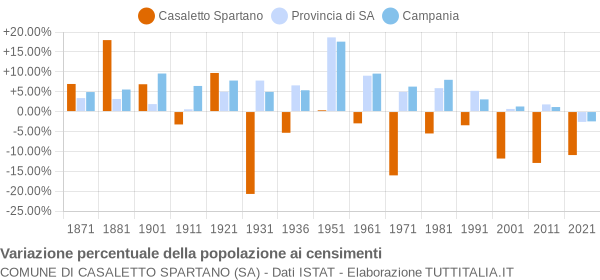 Grafico variazione percentuale della popolazione Comune di Casaletto Spartano (SA)