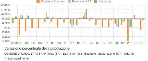 Variazione percentuale della popolazione Comune di Casaletto Spartano (SA)