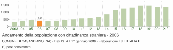 Grafico andamento popolazione stranieri Comune di Casandrino (NA)