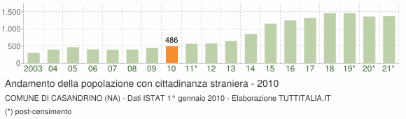 Grafico andamento popolazione stranieri Comune di Casandrino (NA)