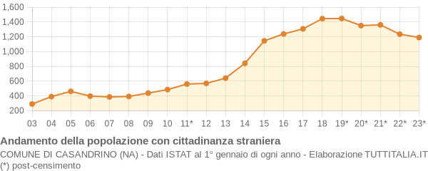 Andamento popolazione stranieri Comune di Casandrino (NA)