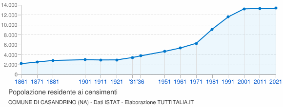 Grafico andamento storico popolazione Comune di Casandrino (NA)