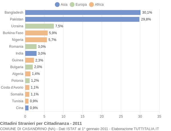Grafico cittadinanza stranieri - Casandrino 2011