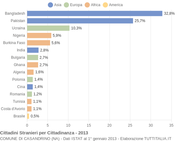 Grafico cittadinanza stranieri - Casandrino 2013