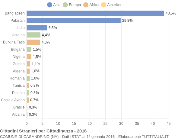 Grafico cittadinanza stranieri - Casandrino 2016