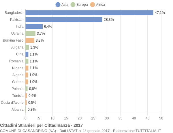 Grafico cittadinanza stranieri - Casandrino 2017