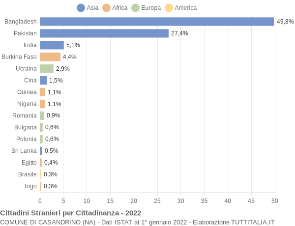 Grafico cittadinanza stranieri - Casandrino 2022