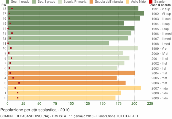 Grafico Popolazione in età scolastica - Casandrino 2010