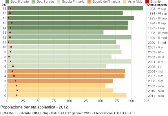 Grafico Popolazione in età scolastica - Casandrino 2012