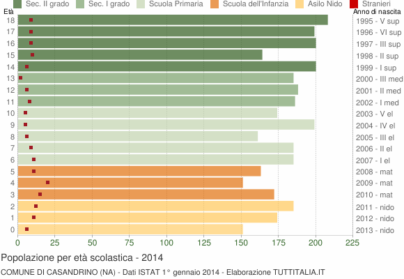 Grafico Popolazione in età scolastica - Casandrino 2014