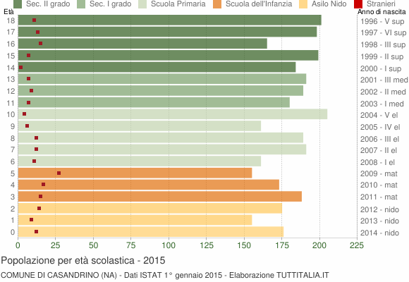 Grafico Popolazione in età scolastica - Casandrino 2015